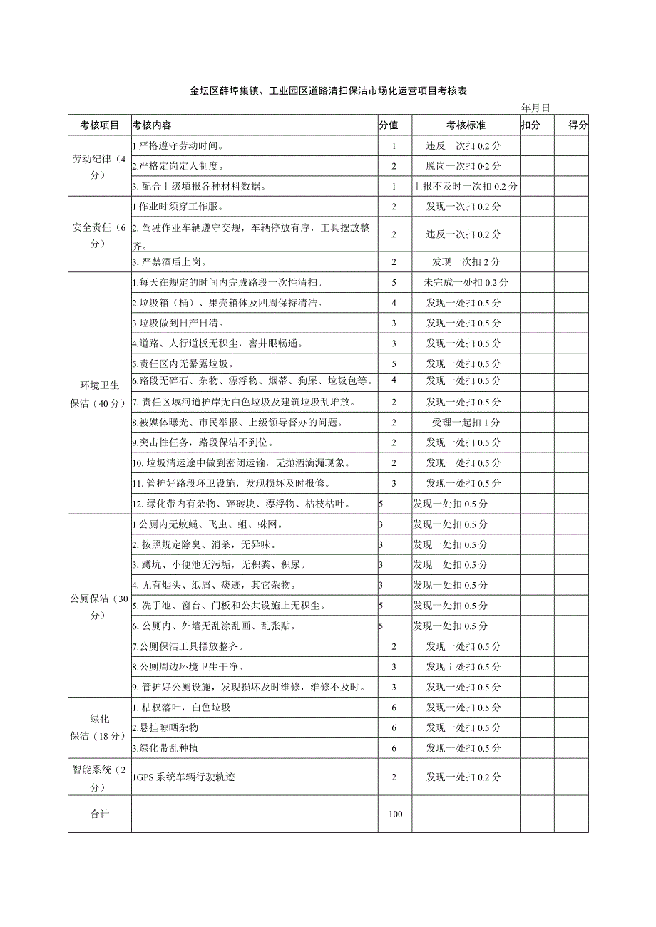 金坛区薛埠集镇工业园区道路清扫保洁市场化运营项目考核表.docx_第1页