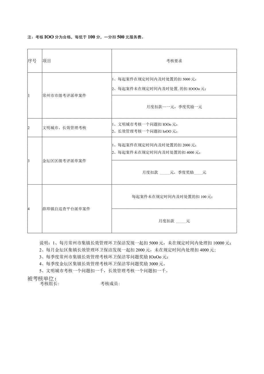 金坛区薛埠集镇工业园区道路清扫保洁市场化运营项目考核表.docx_第2页