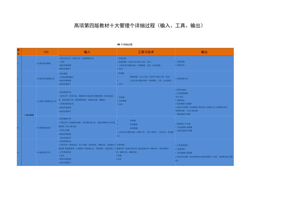 高项第四版教材十大管理个详细过程输入工具输出.docx_第1页