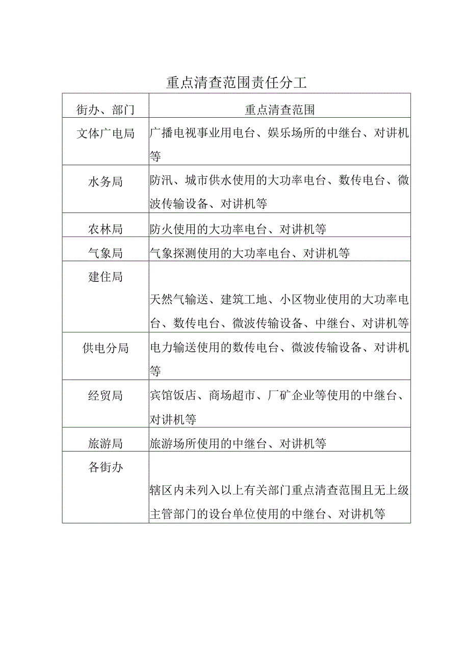 重点清查范围责任分工.docx_第1页