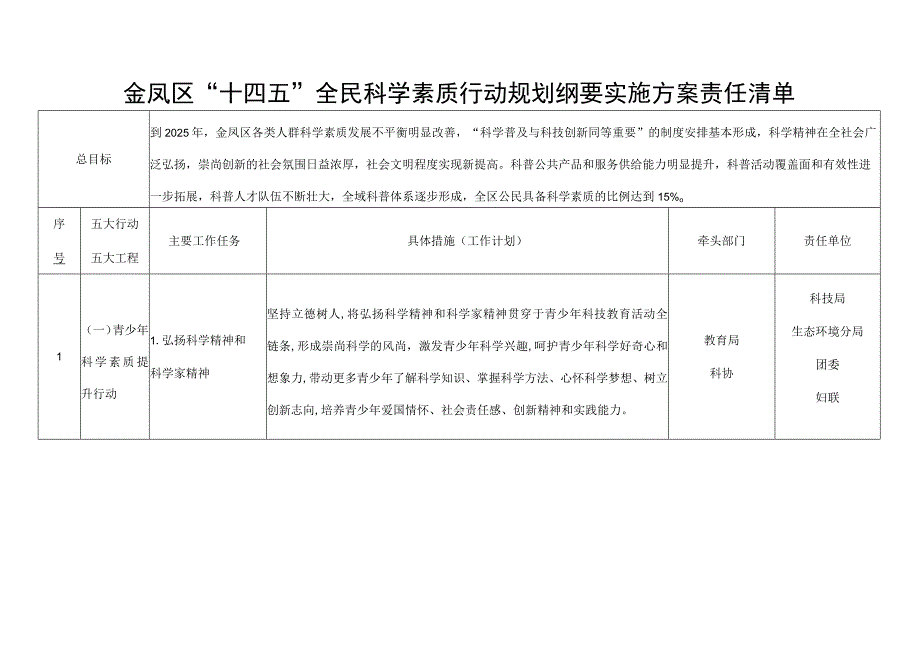 金凤区十四五全民科学素质行动规划纲要实施方案责任清单.docx_第1页