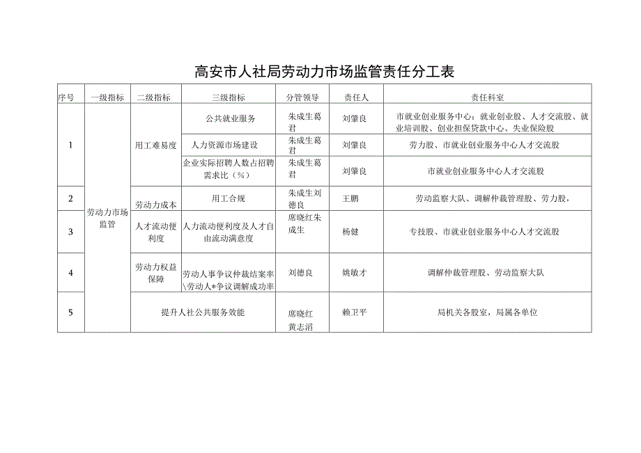 高安市人社局劳动力市场监管责任分工表.docx_第1页