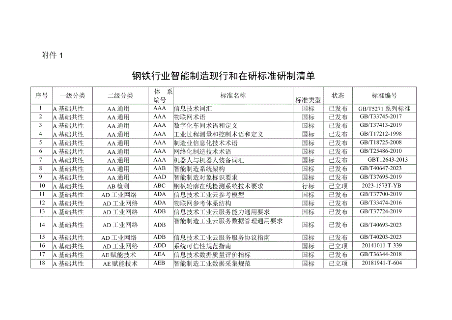 钢铁行业智能制造现行和在研标准研制清单标准建设重点.docx_第1页