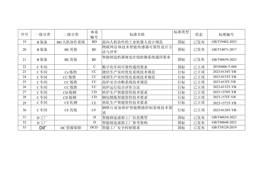 钢铁行业智能制造现行和在研标准研制清单标准建设重点.docx_第2页