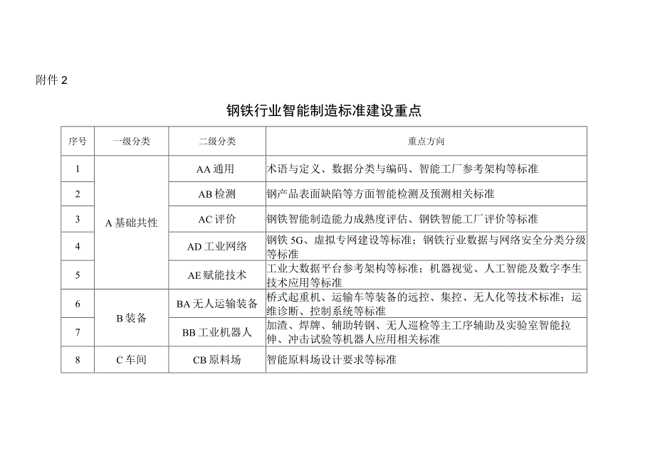 钢铁行业智能制造现行和在研标准研制清单标准建设重点.docx_第3页