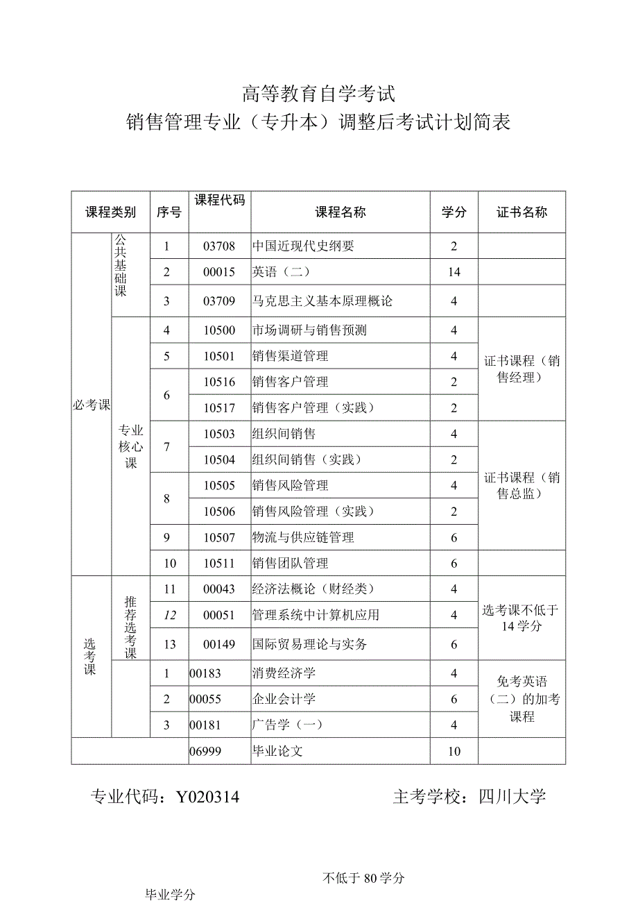 高等教育自学考试销售管理专业专升本调整后考试计划简表.docx_第1页