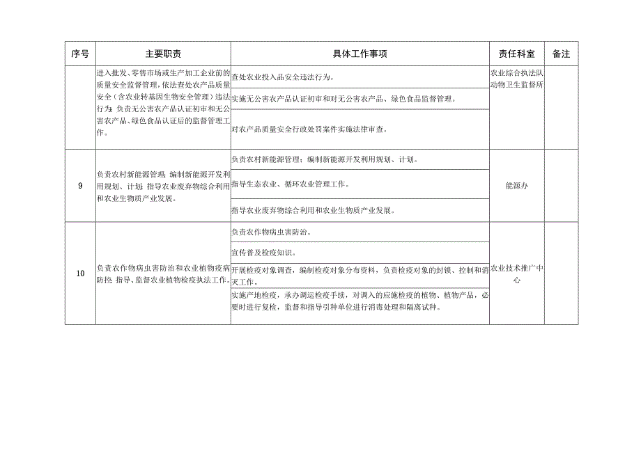 鸡泽县农牧局责任清单.docx_第3页