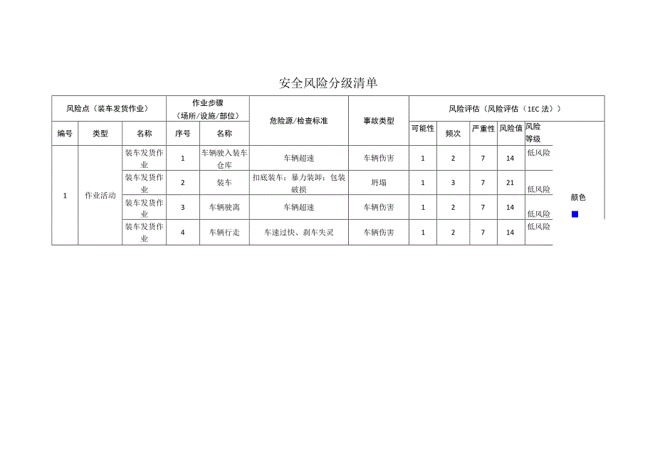 食品有限公司装车发货作业安全风险分级清单.docx_第1页