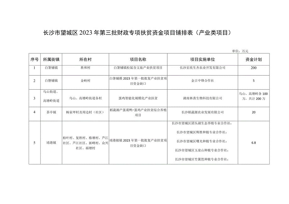 长沙市望城区2023年第三批财政专项扶贫资金项目铺排表产业类项目.docx_第1页