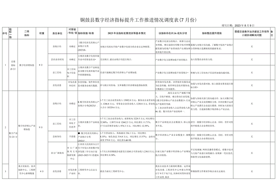 铜鼓县数字经济指标提升工作推进情况调度表7月份.docx_第1页