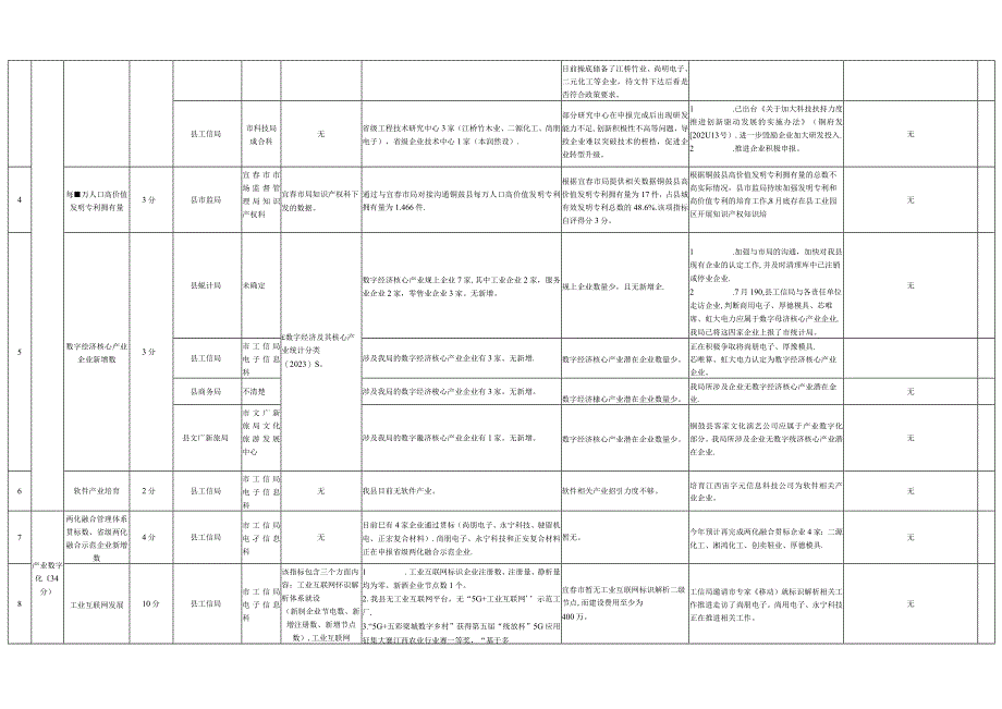 铜鼓县数字经济指标提升工作推进情况调度表7月份.docx_第2页