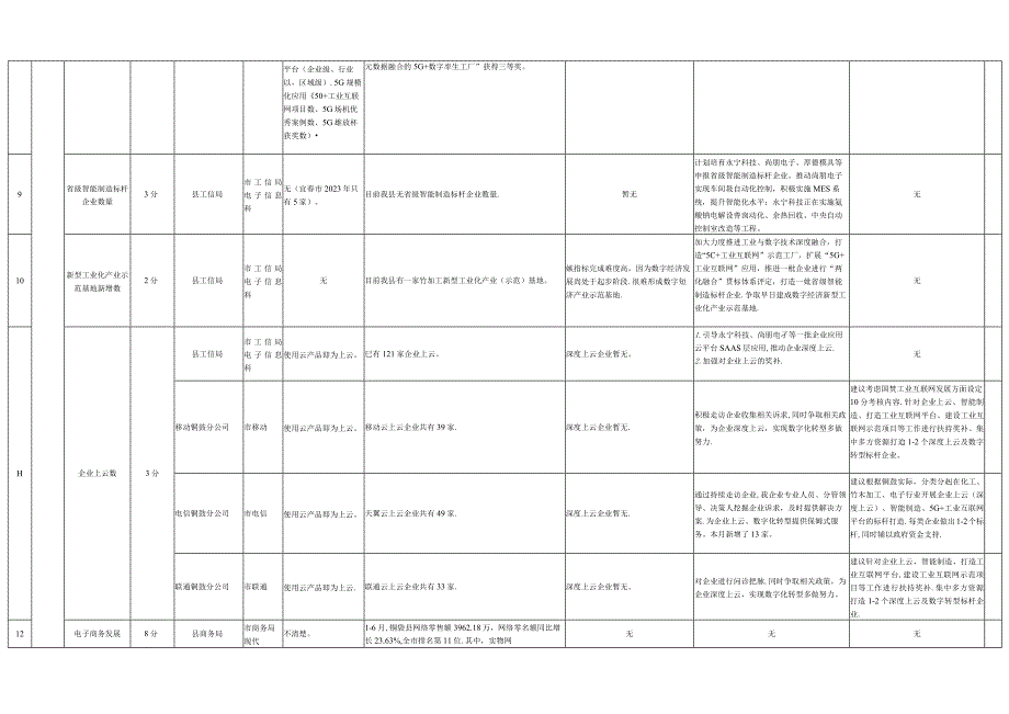 铜鼓县数字经济指标提升工作推进情况调度表7月份.docx_第3页