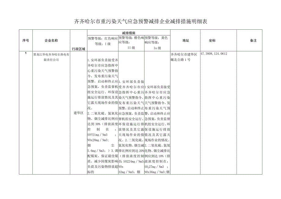 齐齐哈尔市重污染天气应急预警减排企业减排措施明细表.docx_第1页