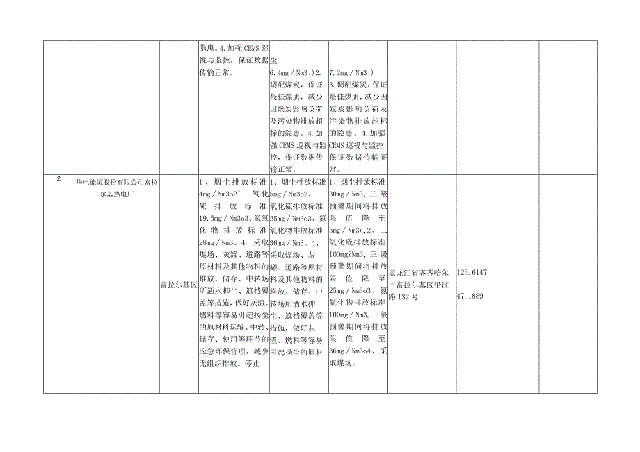 齐齐哈尔市重污染天气应急预警减排企业减排措施明细表.docx_第2页