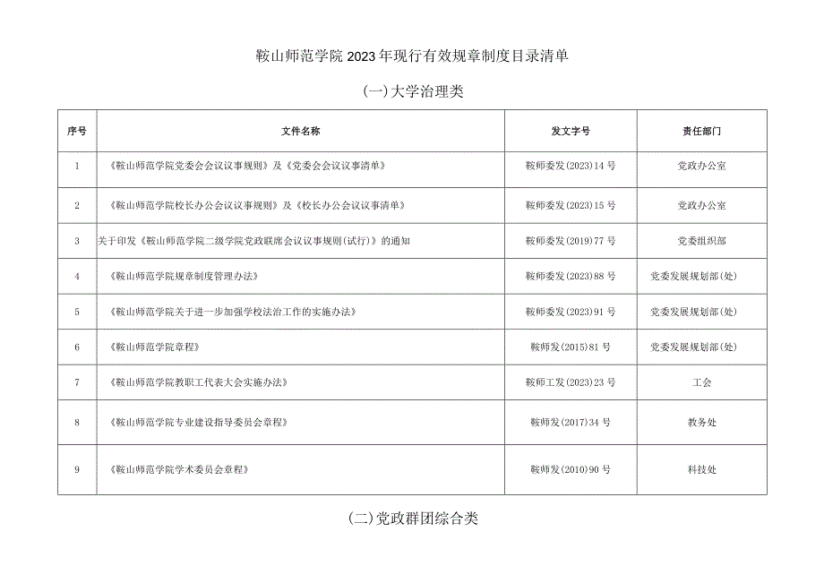 鞍山师范学院2023年现行有效规章制度目录清单一大学治理类.docx_第1页