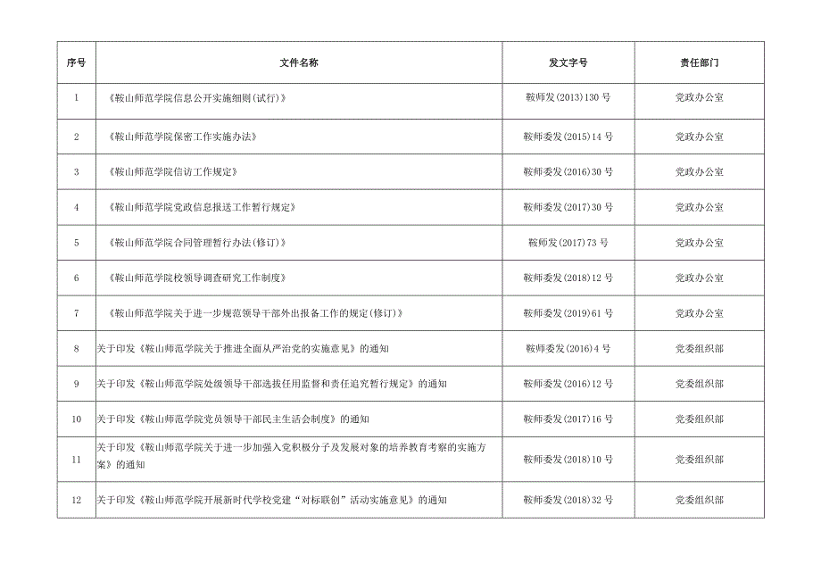 鞍山师范学院2023年现行有效规章制度目录清单一大学治理类.docx_第2页