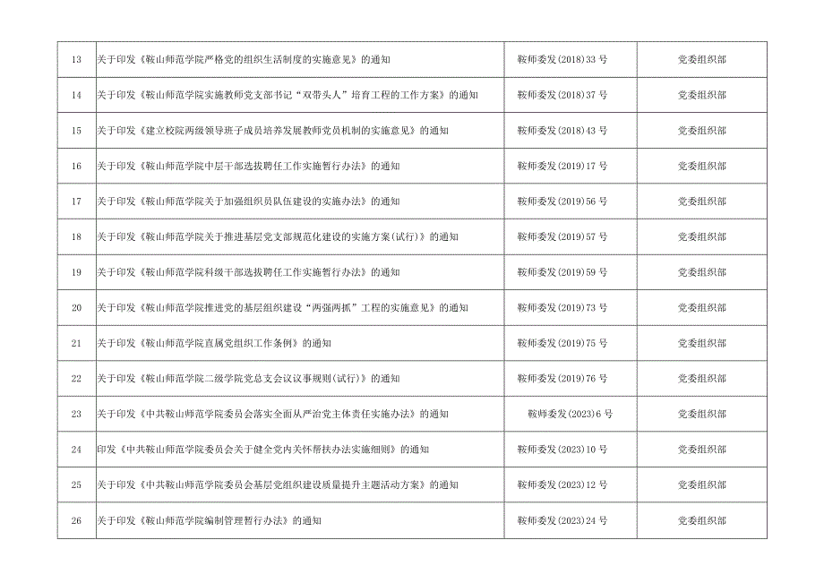 鞍山师范学院2023年现行有效规章制度目录清单一大学治理类.docx_第3页