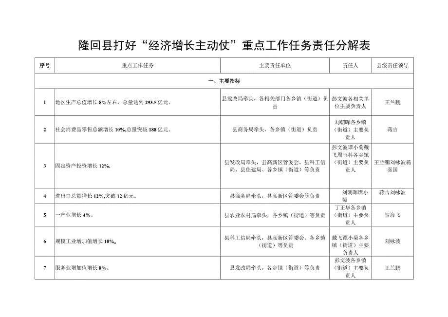 隆回县打好经济增长主动仗工作方案.docx_第3页