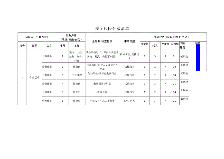 食品有限公司分割作业安全风险分级清单.docx_第1页
