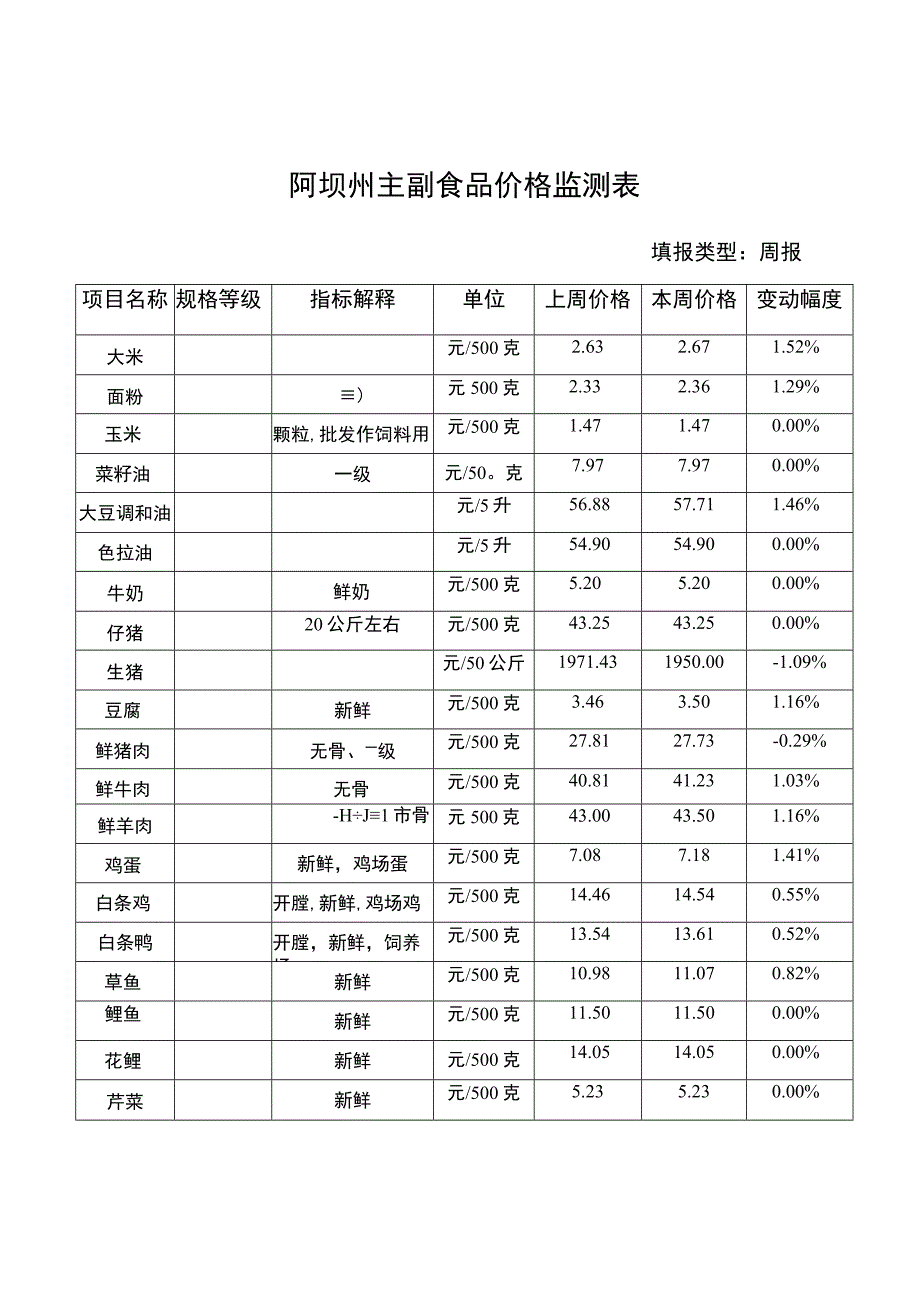 阿坝州主副食品价格监测表.docx_第1页