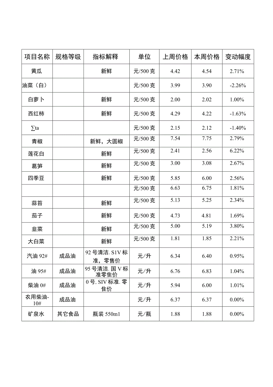 阿坝州主副食品价格监测表.docx_第2页