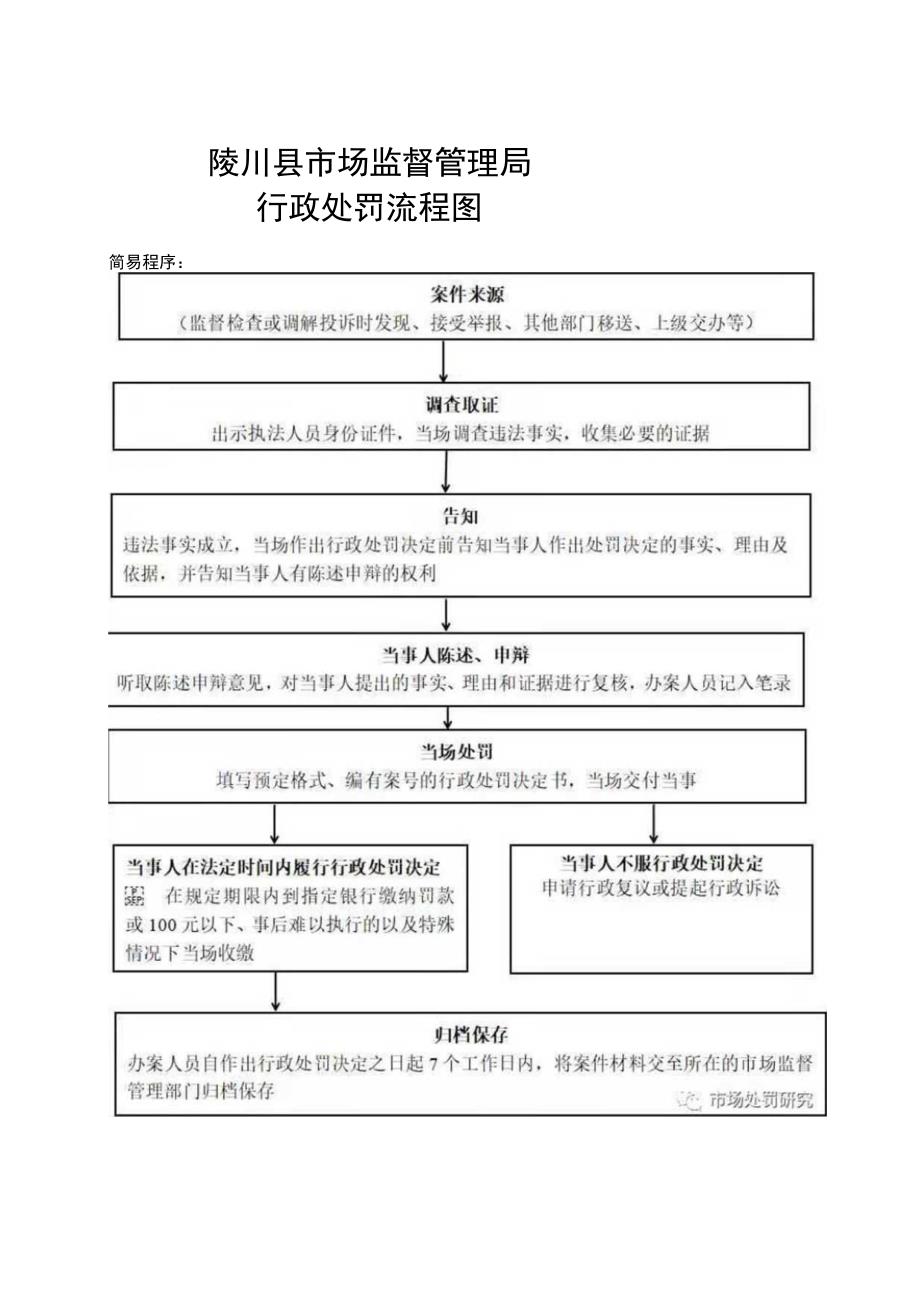 陵川县市场监督管理局行政处罚流程图.docx_第1页