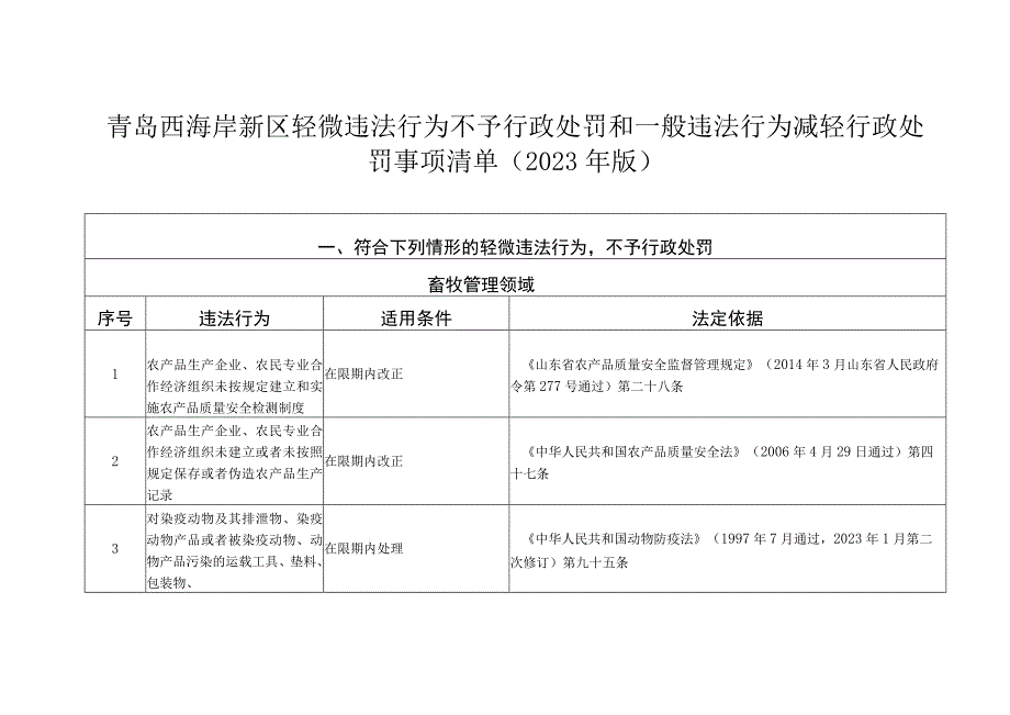 青岛西海岸新区轻微违法行为不予行政处罚和一般违法行为减轻行政处罚事项清单2023年版.docx_第1页