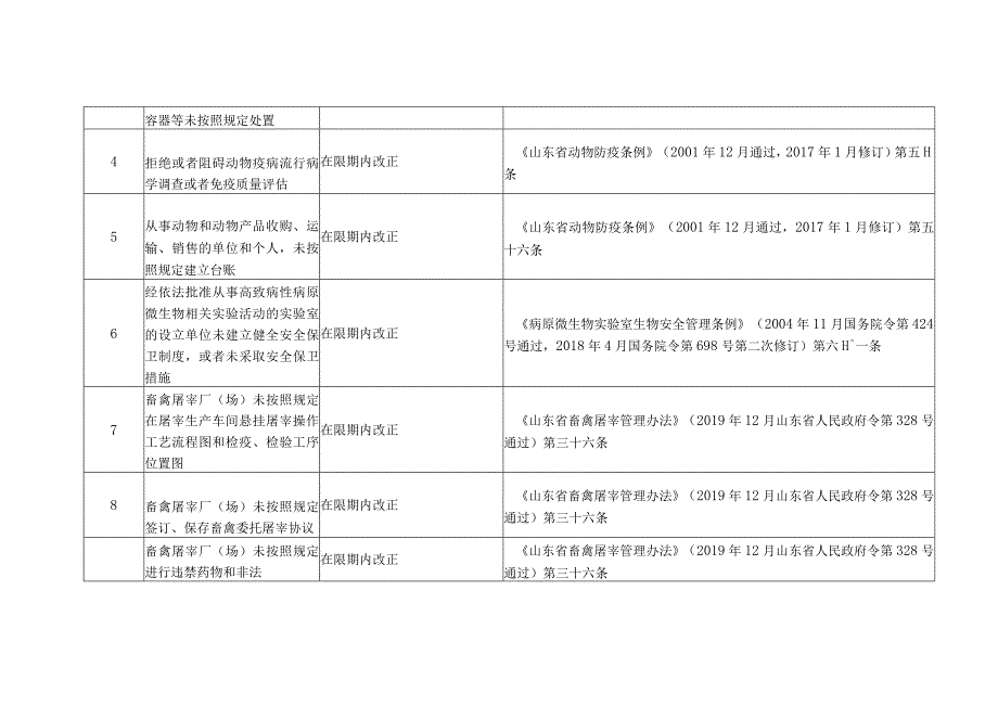 青岛西海岸新区轻微违法行为不予行政处罚和一般违法行为减轻行政处罚事项清单2023年版.docx_第2页