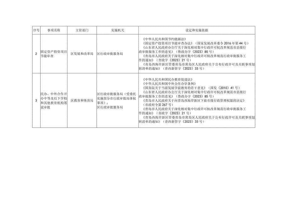 青岛西海岸新区黄岛区行政许可事项清单2023年版.docx_第2页