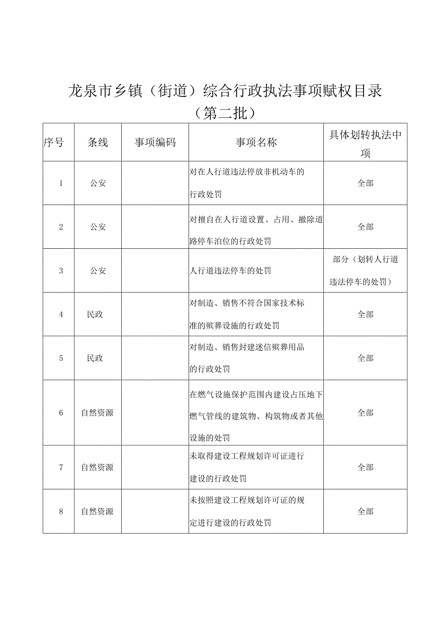 龙泉市乡镇街道综合行政执法事项赋权目录第二批.docx_第1页