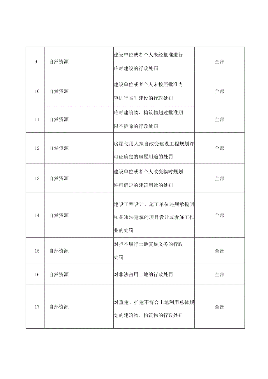 龙泉市乡镇街道综合行政执法事项赋权目录第二批.docx_第2页