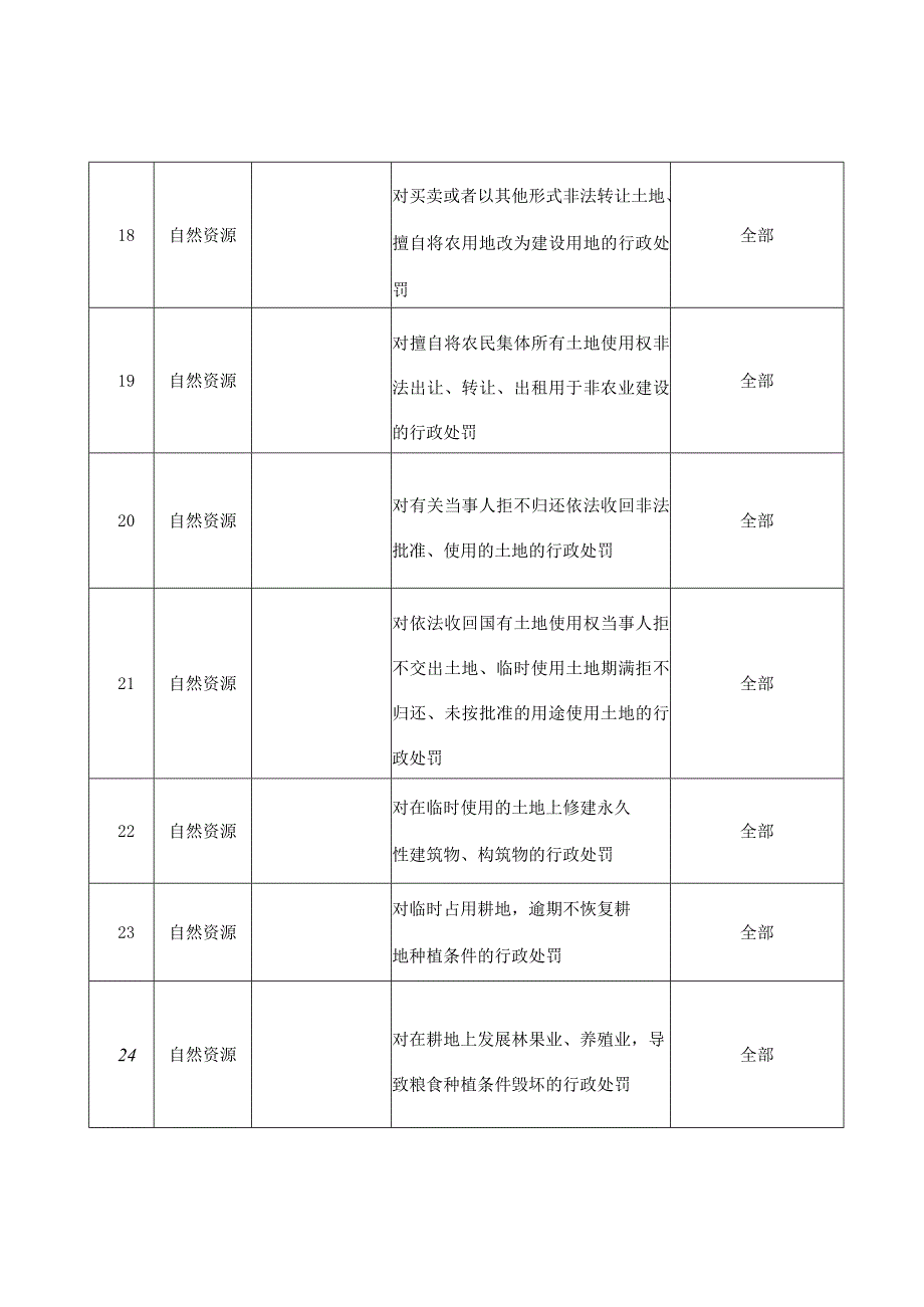 龙泉市乡镇街道综合行政执法事项赋权目录第二批.docx_第3页