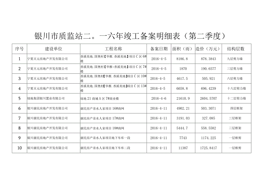 银川市质监站二〇一六年竣工备案明细表第二季度.docx_第1页