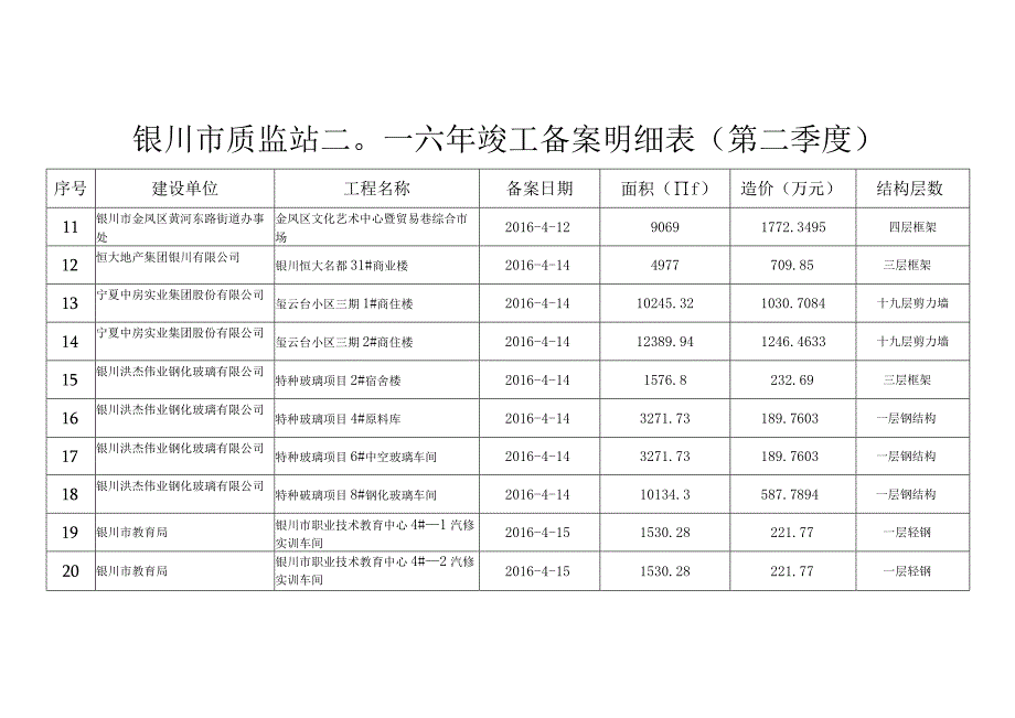 银川市质监站二〇一六年竣工备案明细表第二季度.docx_第2页