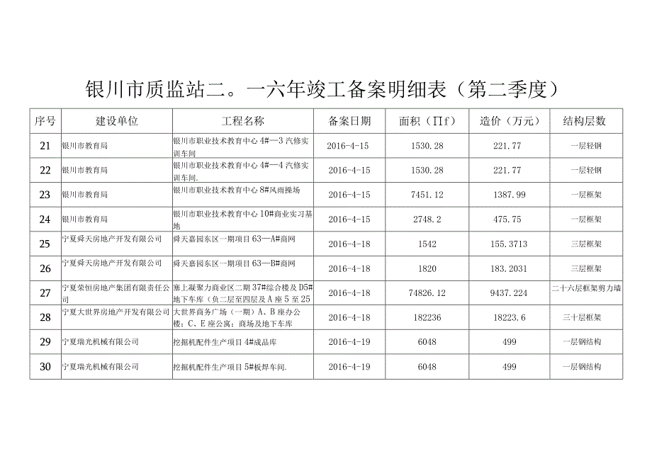 银川市质监站二〇一六年竣工备案明细表第二季度.docx_第3页