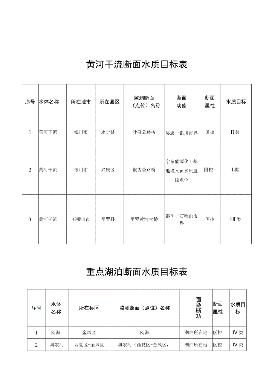 黄河干流断面水质目标表.docx_第1页