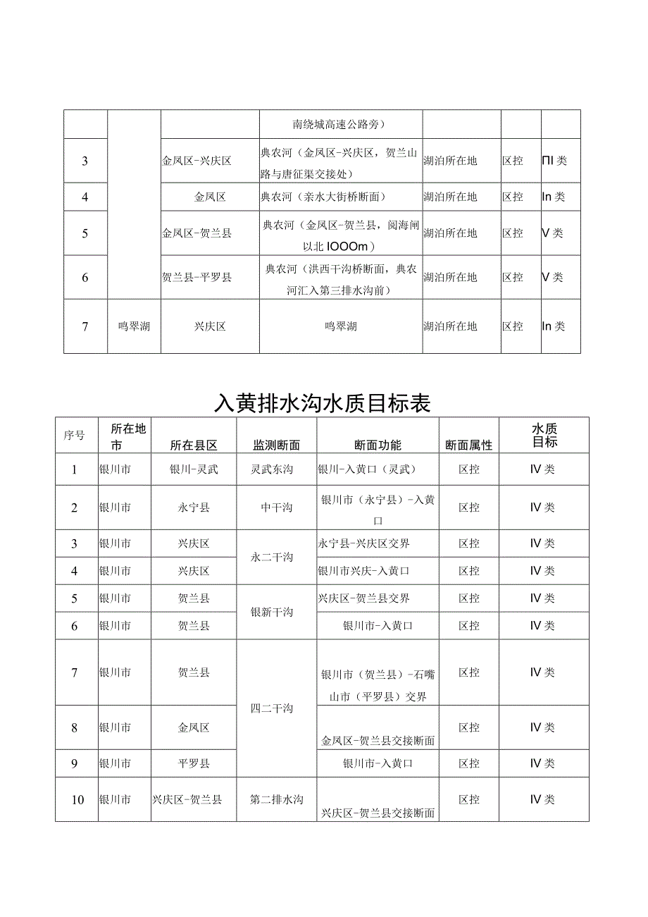 黄河干流断面水质目标表.docx_第2页