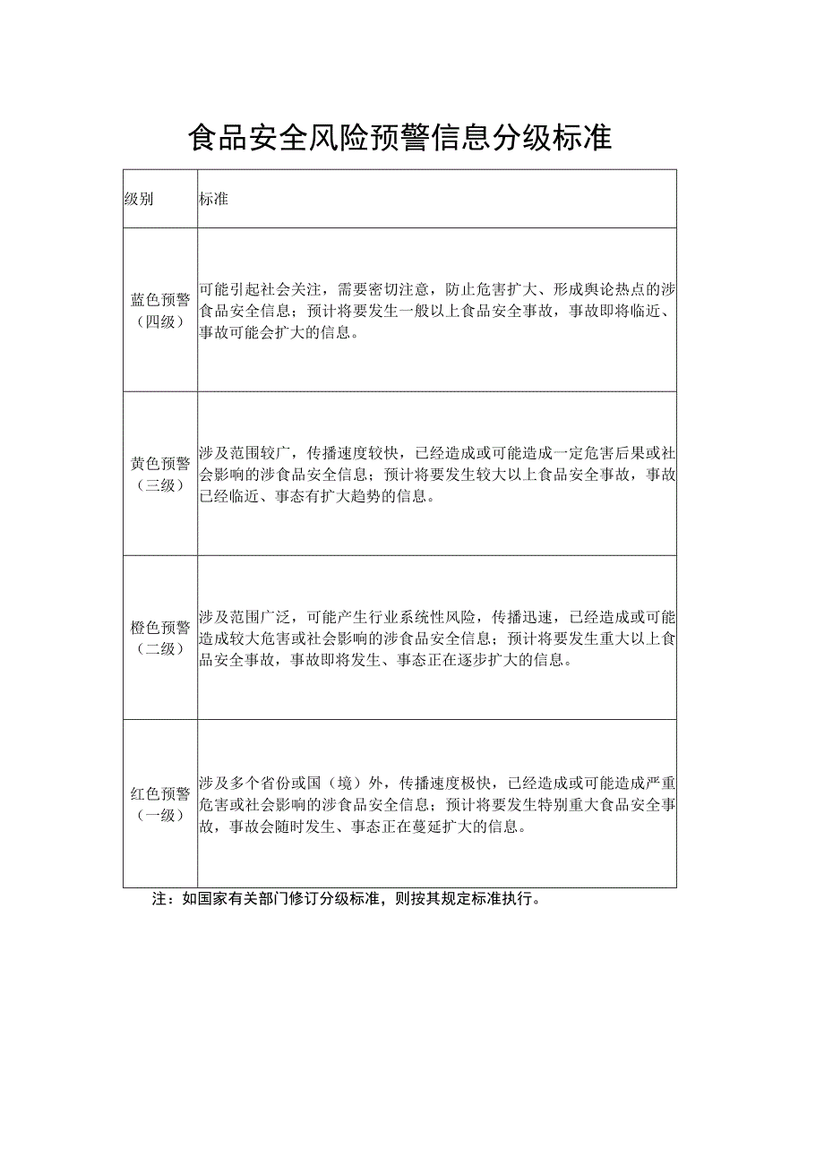 食品安全风险预警信息分级标准.docx_第1页