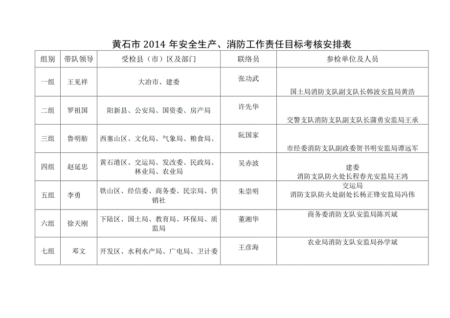 黄石市2014年安全生产消防工作责任目标考核安排表.docx_第1页