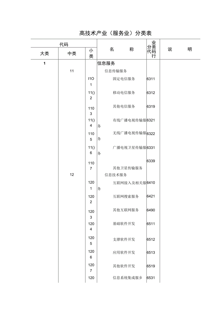 高技术产业服务业分类表.docx_第1页