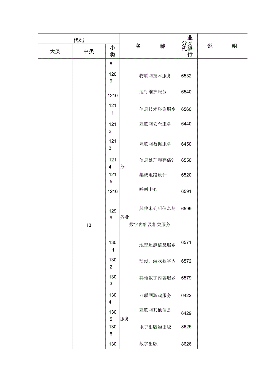 高技术产业服务业分类表.docx_第2页