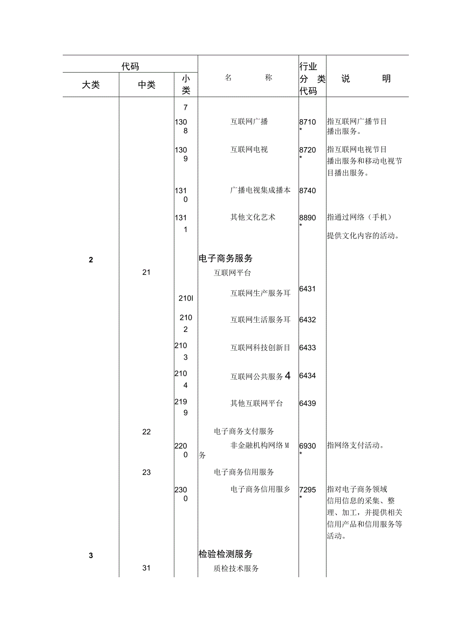 高技术产业服务业分类表.docx_第3页