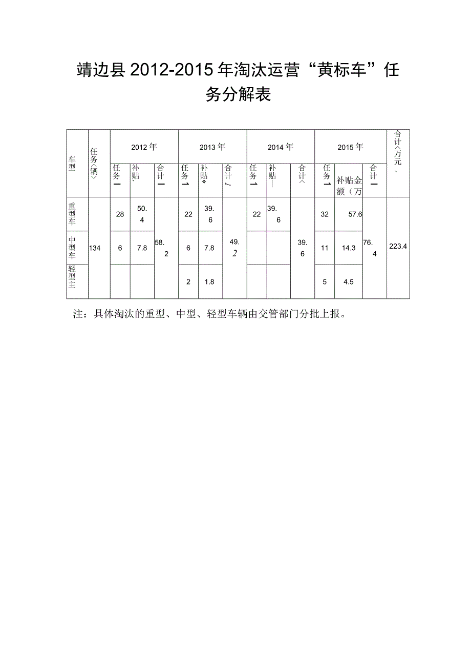 靖边县20122015年淘汰运营黄标车任务分解表.docx_第1页