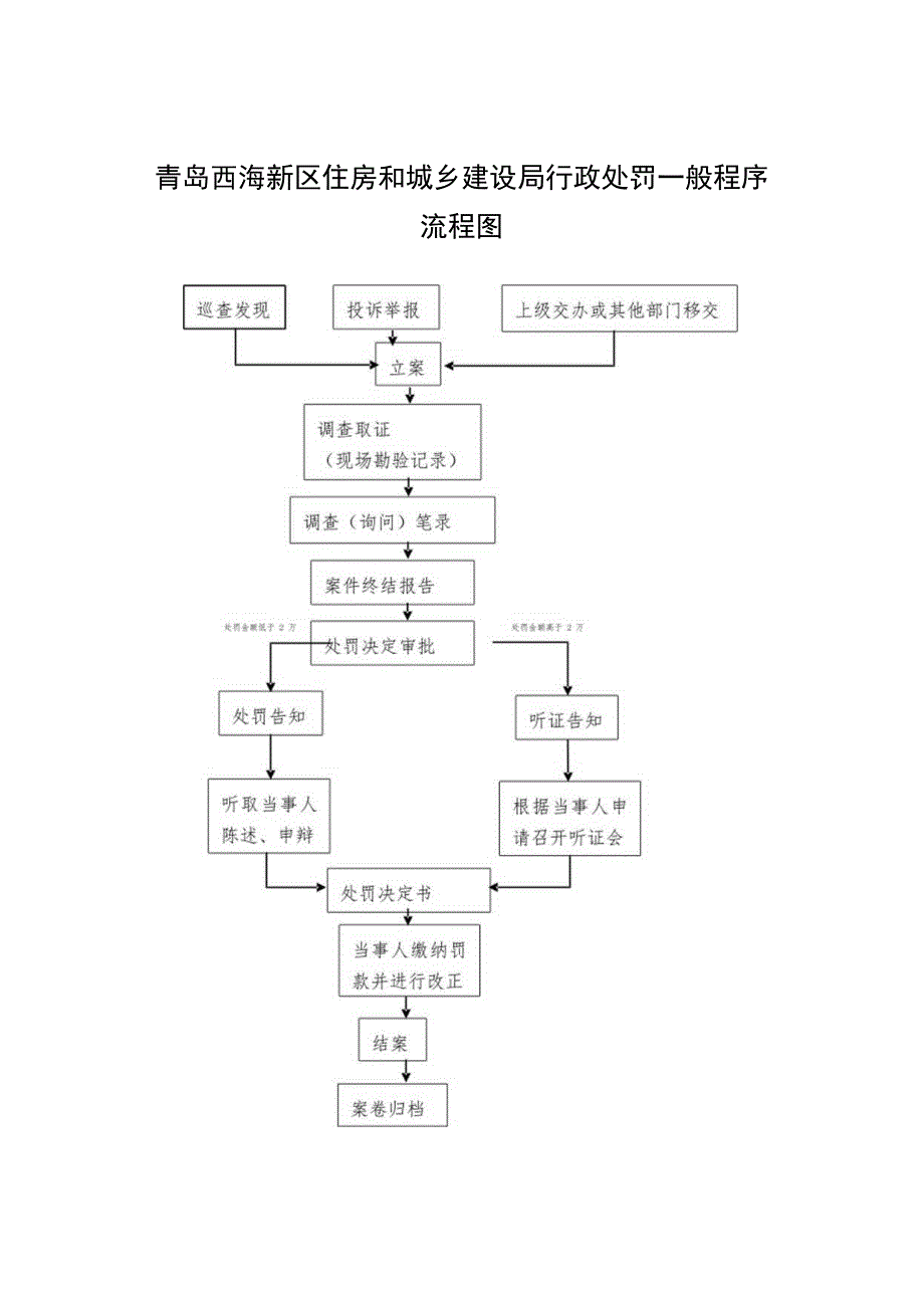 青岛西海新区住房和城乡建设局行政处罚一般程序流程图.docx_第1页