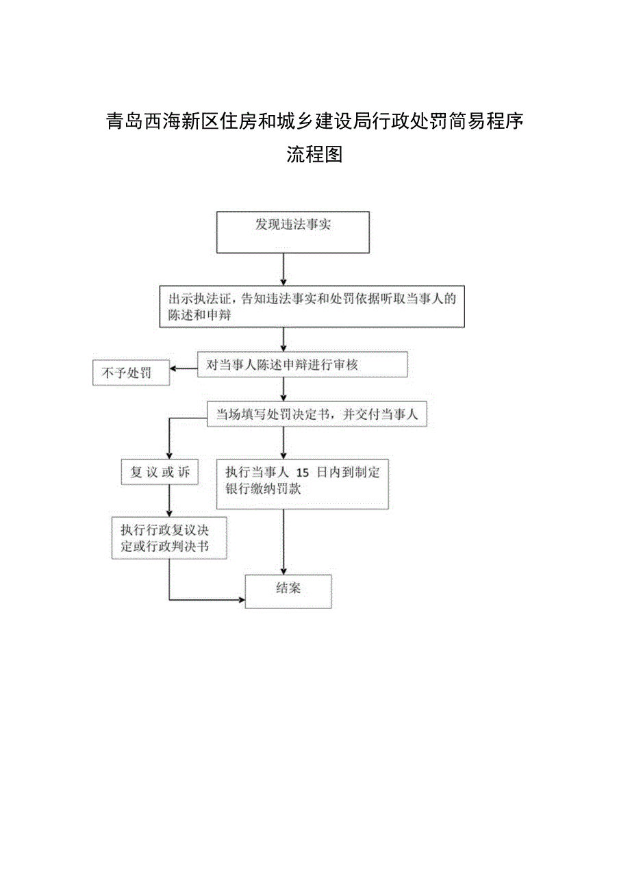 青岛西海新区住房和城乡建设局行政处罚一般程序流程图.docx_第2页