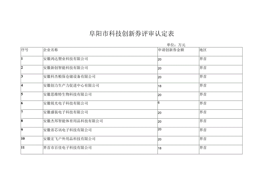 阜阳市科技创新券评审认定表.docx_第1页