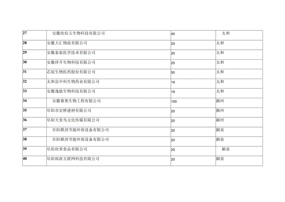 阜阳市科技创新券评审认定表.docx_第3页