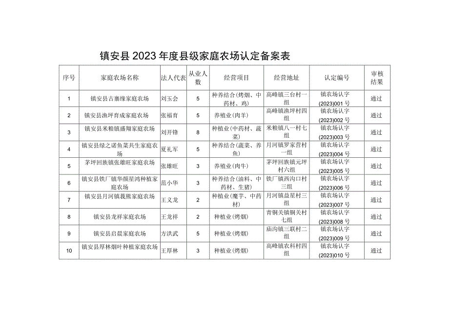 镇安县2023年度县级家庭农场认定备案表.docx_第1页