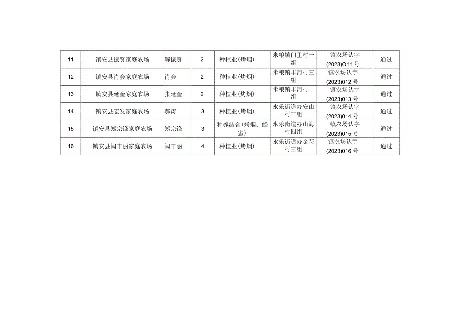 镇安县2023年度县级家庭农场认定备案表.docx_第2页