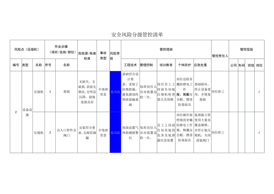 食品有限公司压缩机安全风险分级管控清单.docx_第1页